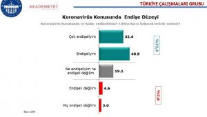 Covid-19 araştırma sonucu: Türkiye'de en çok ve en az endişe duyan bölgeler