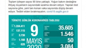 Türkiye'de Covid-19 nedeniyle 50 can kaybı yaşanırken, hastalığı yenenlerin sayısı 90 bine yaklaştı