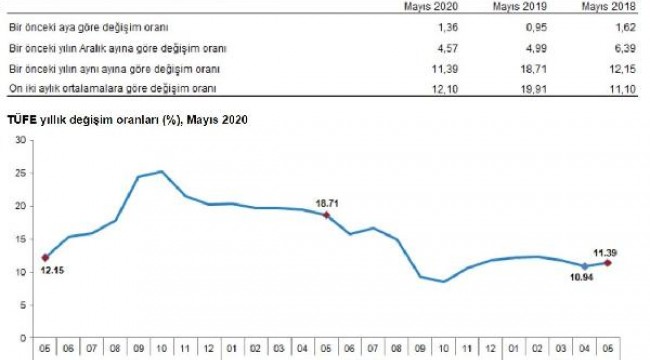 TÜİK - Tüketici fiyatları Mayıs'ta yüzde 1.36 yükseldi