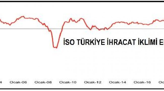 İSO Türkiye İhracat İklimi Endeksi Kasım'da 48.9'a geriledi